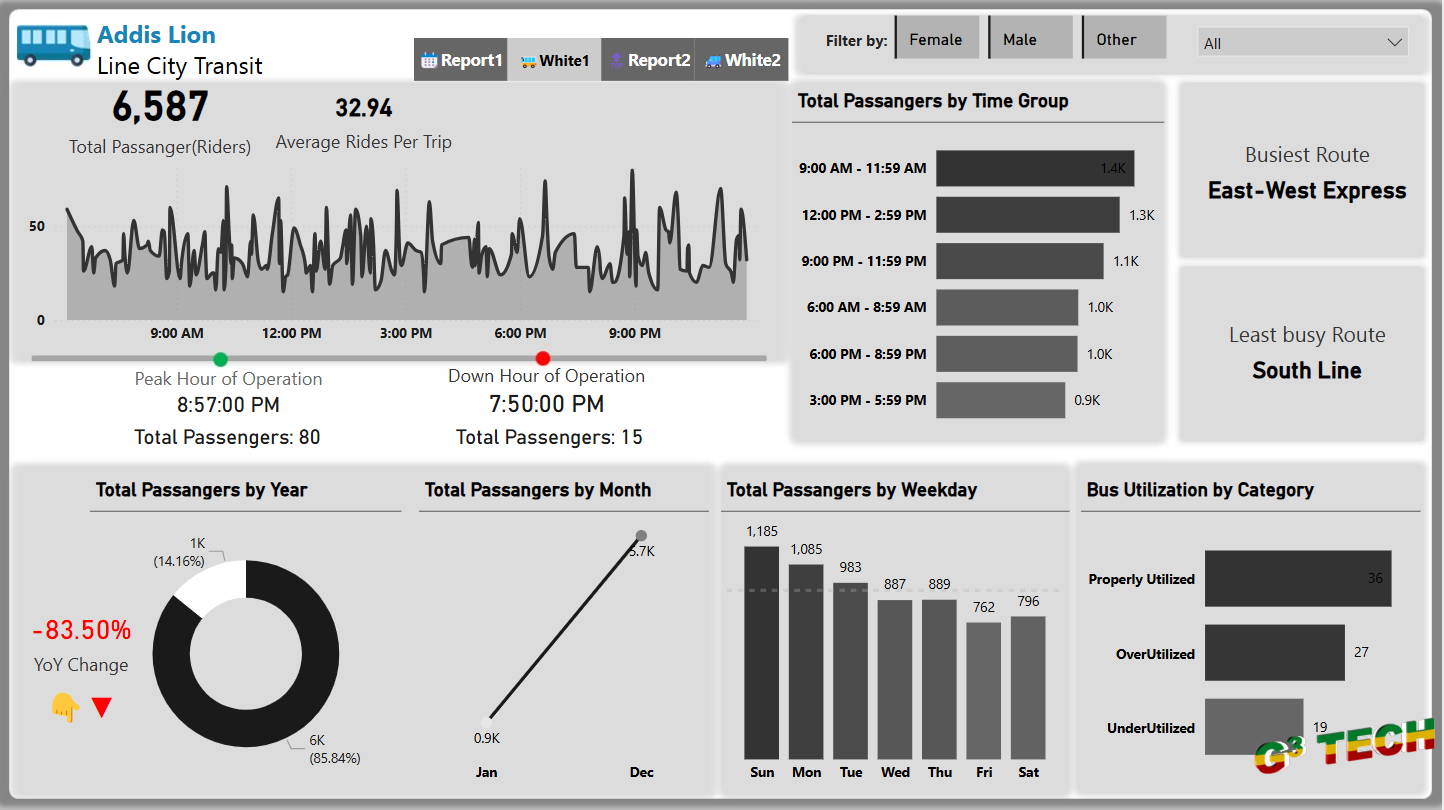 City Bus Transportation Analysis with Power BI cover image